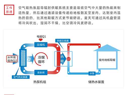 空氣能熱泵取暖設(shè)備費(fèi)不費(fèi)電？空氣能工作原理及綜述